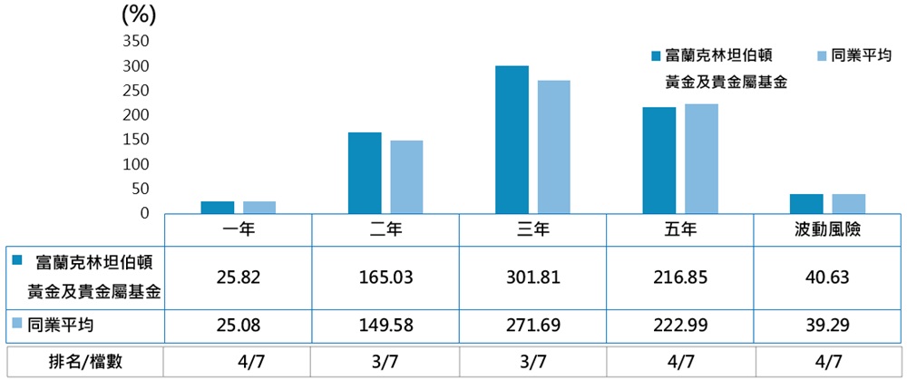 富蘭克林坦伯頓黃金及貴金屬基金單筆投資報酬表現長條圖